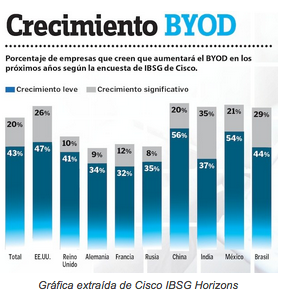 La nueva tendencia BYOD y sus ventajas para la empresa y los empleados