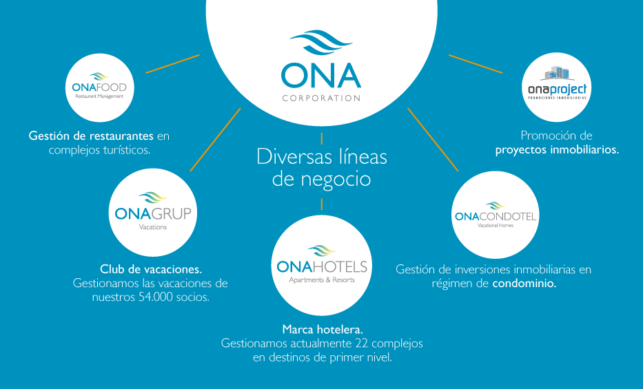 El grupo ONA unifica sus divisiones bajo una marca: ONA CORPORATION