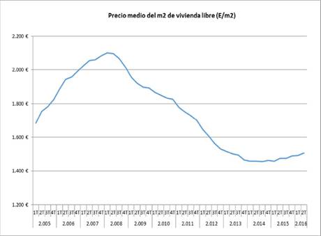 El precio medio del m2 de la vivienda libre en España sigue subiendo