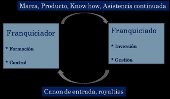 El modelo de Franquicia en España El modelo de Franquicia en España