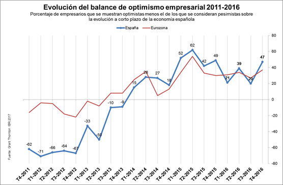 El 55% de los empresarios españoles encuestados parece tener una visión optimista en cuanto a la situación económica de este 2017