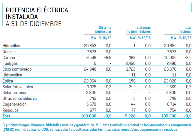 España registra en 2016, tras trece años sin hacerlo, el primer saldo importador de electricidad 