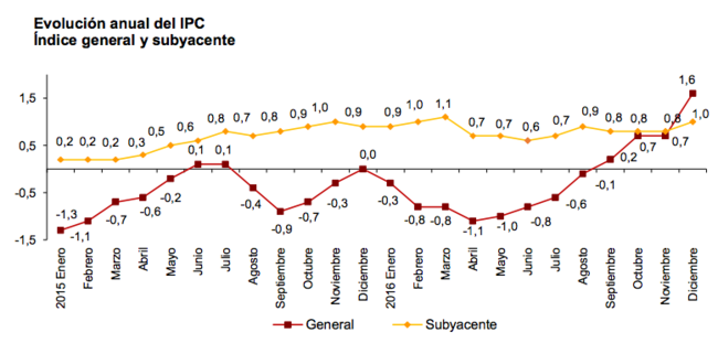 La inflación en la economía española afecta negativamente a las Pymes
