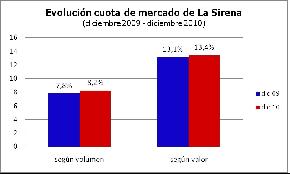 Evolución cuota de mercado Evolución cuota de mercado
