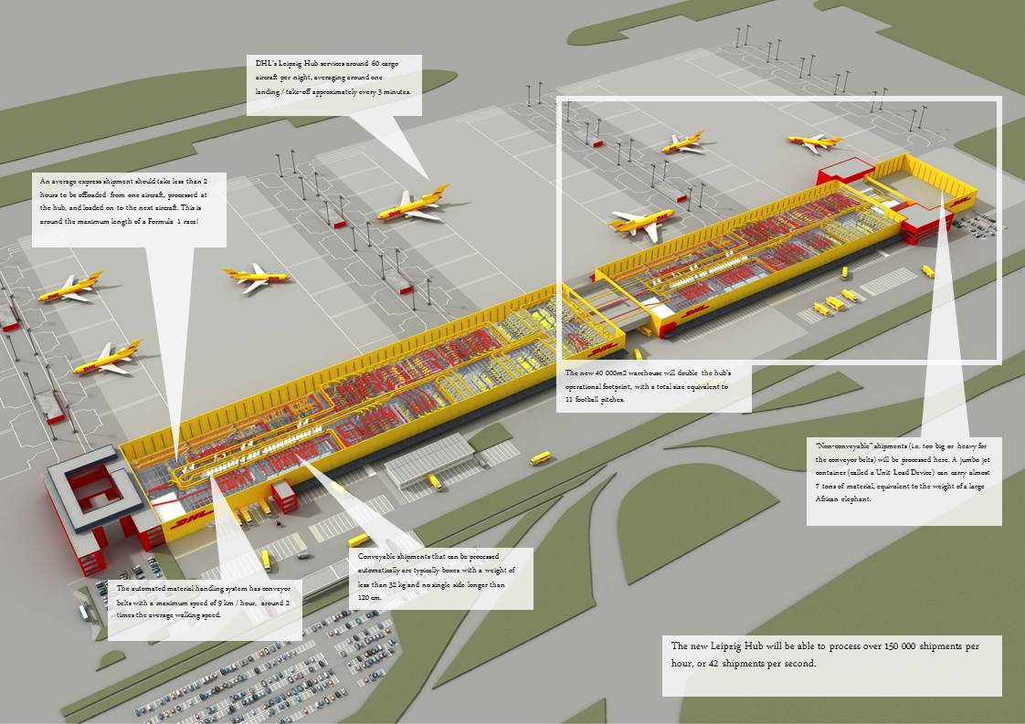 150 millones de euros de inversión para duplicar la capacidad del Hub Europeo de DHL en Leipzig 