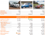 Elegir el utilitario adecuado supone ahorrar hasta 4.000 euros en el coche
