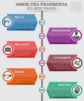 Noticias Franquicias | Abrir una franquicia en 6 pasos