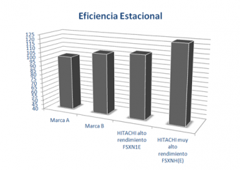Certificado Eurovent: garantía de eficiencia estacional en equipos VRF