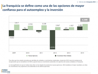 Noticias Franquicias | Autoempleo