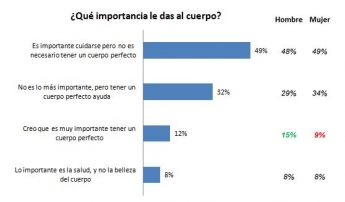 El 52% de hombres españoles intenta lograr un cuerpo 10 para verano  