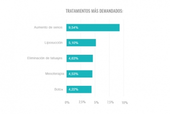 Tratamientos estéticos más demandados por los españoles este verano