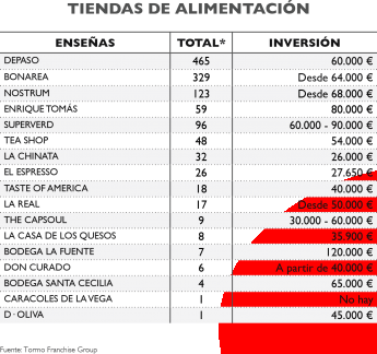 Noticias Franquicias | Tiendas de Alimentación