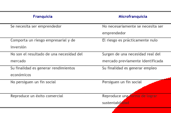 Noticias Franquicias | Diferencias entre Franquicias y