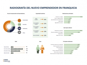 Noticias Franquicias | Radiografía del nuevo emprendedor en