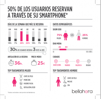 El 50% de los clientes de belleza reservan a través de su smartphone