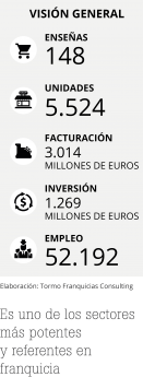 Noticias Franquicias | HOSTELERÍA Y RESTAURACIÓN DE LA FRANQUICIA