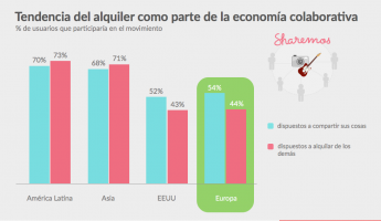 Sharemos acerca la economía colaborativa a Bilbao