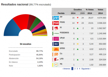 OpenVoting, primer sistema gratuito de representación de resultados electorales online con datos históricos