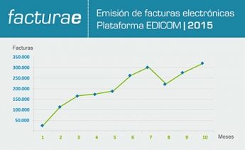 La Administración Pública española recibe casi 5 millones de facturas electrónicas