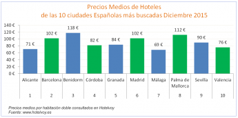 Repuntan un 6% los precios de los hoteles españoles en Diciembre