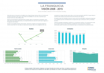 Noticias Franquicias | Infografía de La Franquicia: visión 2008-2015