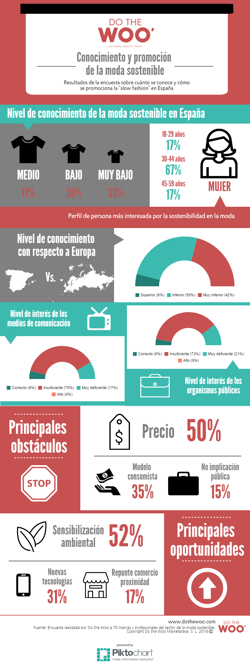 El aumento de la sensibilizacion medioambiental es la principal oportunidad para la moda sostenible en Espana