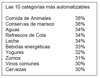 El 20% de la cesta de la compra se puede automatizar