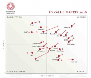 Clara ventaja de ToolsGroup en el estudio 'Matriz de Valor de Optimización de Inventario 2016' de Nucleus Research    
