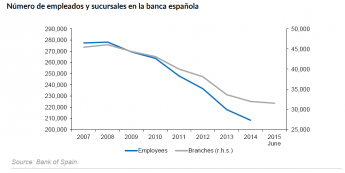 La banca anticipa nuevos despidos por la digitalización de sus servicios