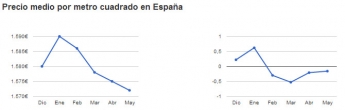 El precio de la vivienda usada baja un 0,15% en Mayo
