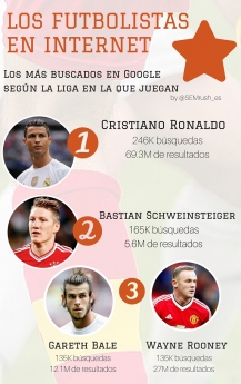 ¿Quiénes son los futbolistas más populares en Google en el inicio de la Eurocopa 2016?