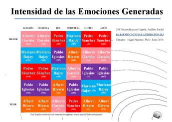 Garzón, candidato que más alegría produce y Sánchez quien menos miedo genera, según un estudio de Neuropolítica