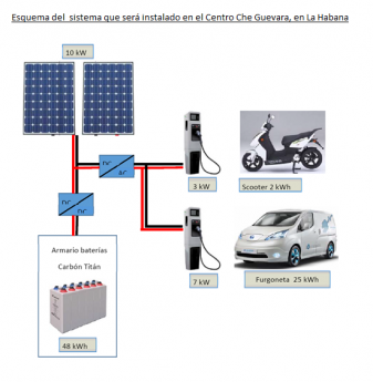 SALSA, un proyecto piloto de vehículos eléctricos alimentados sólo con energías renovables 