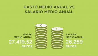 Los españoles gastan cerca de 1.200 euros más al año de lo que ingresan
