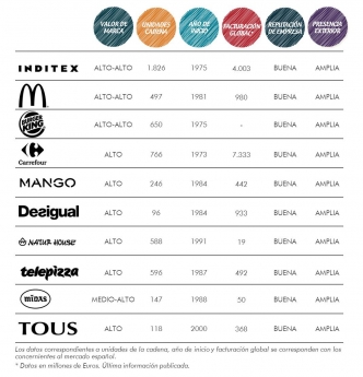 Noticias Franquicias | Tabla de marcas líderes