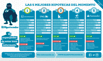 ¿Cuáles son las cinco mejores hipotecas de noviembre 2016?