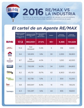 Noticias Franquicias | RE/MAX versus la industria