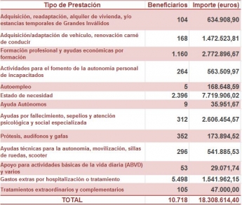 FREMAP destina, en el año 2016, más de 18 millones de euros a ayudas sociales
