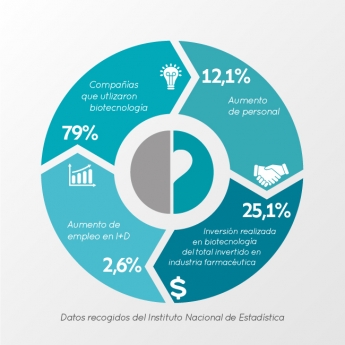 España apuesta por el empleo en Biotecnología