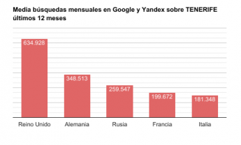 Espectacular incremento del interés de los turistas rusos por visitar Tenerife en los últimos meses