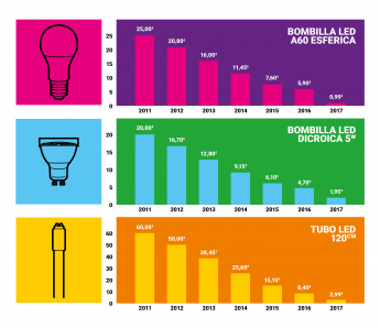 El precio de la iluminación LED se ha reducido hasta un 90% en los últimos seis años