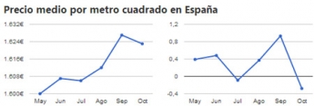 Baja un 0,3% el precio de la vivienda usada en Octubre a nivel nacional y un 1% en Cataluña