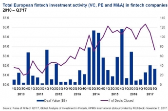 1400M€ invertidos en el sector Fintech europeo durante el tercer trimestre de 2017