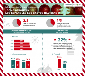 2 de cada 5 españoles gastan más dinero en Navidad del que tenían previsto