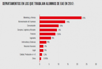 La mitad de los alumnos de EAE consigue puestos directivos tras cursar un máster 