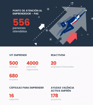El proyecto València Activa empleó en 2017 a 2.134 personas