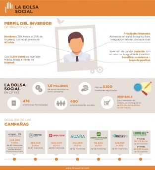 Inversor de impacto en España: Hombre, de 43 años, que invierte en empresas sociales o medioambientales