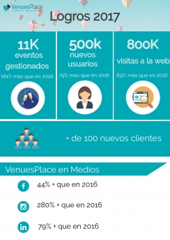 VenuesPlace aumenta su facturación un 84% durante 2017