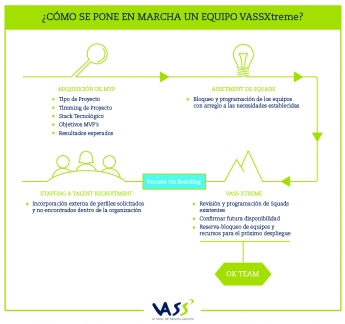 VASSXtreme, la nueva metodología de VASS para responder de forma ágil a la digitalización de las compañías 