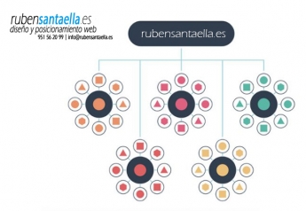 RubénSantaella.es desvela los secretos del posicionamiento de páginas web en 2018: Clúster de temas